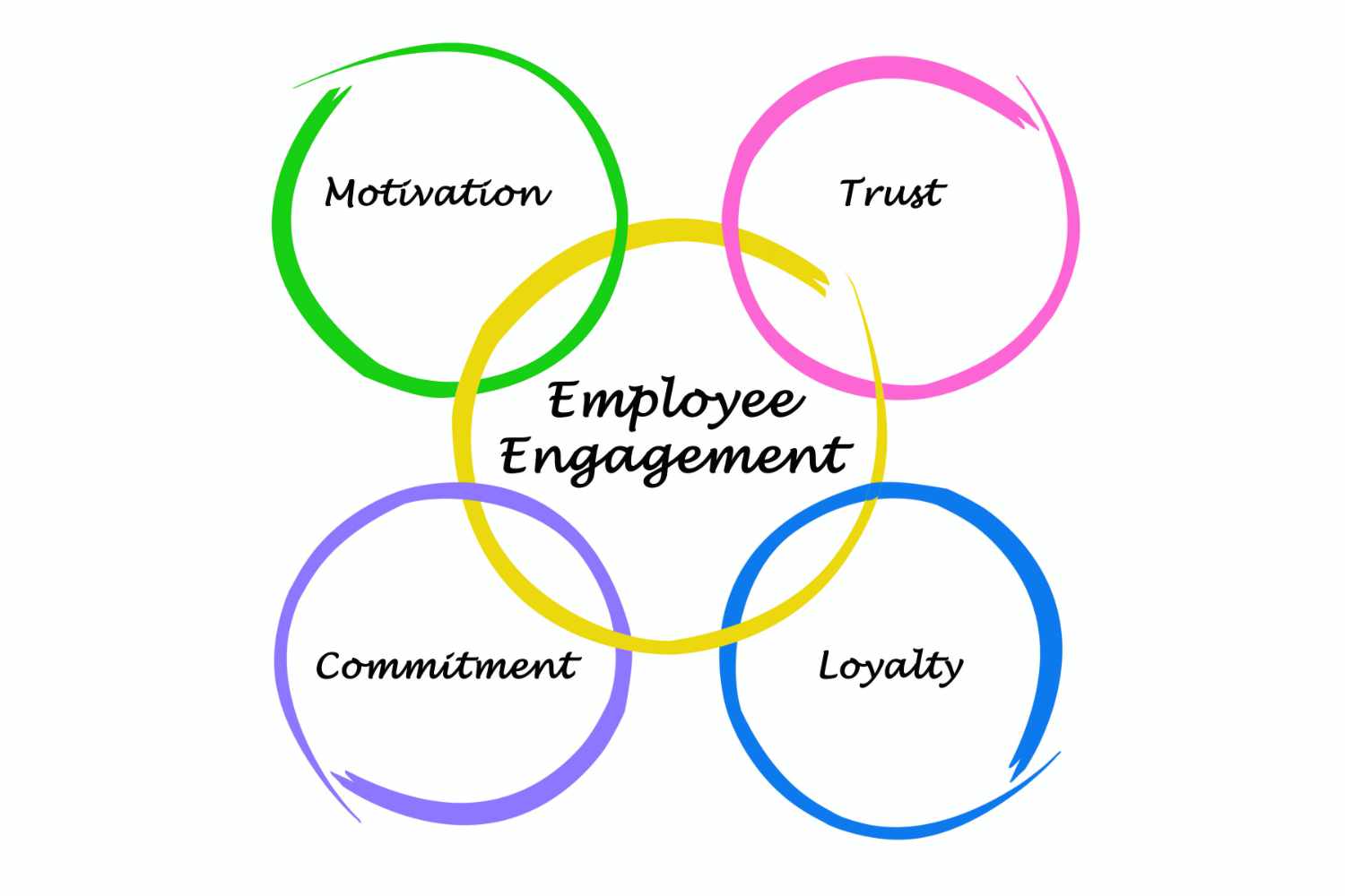 How to Engage Employees